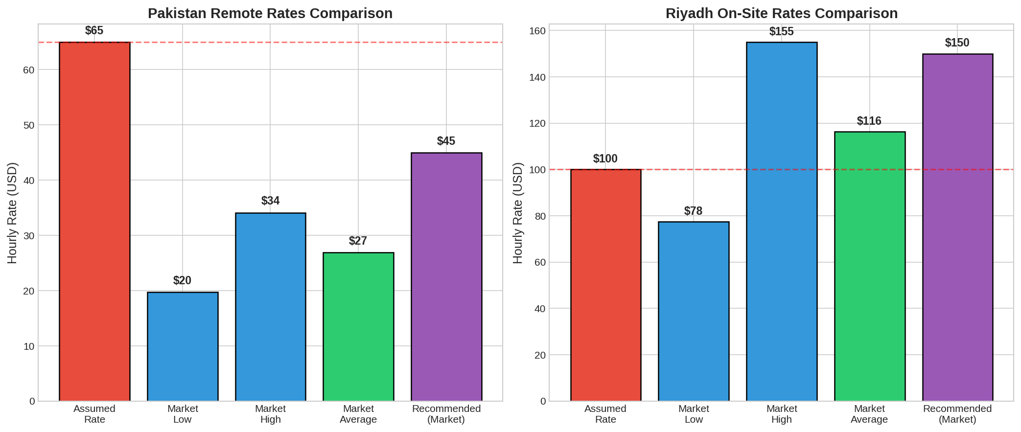 Rate Comparison Chart