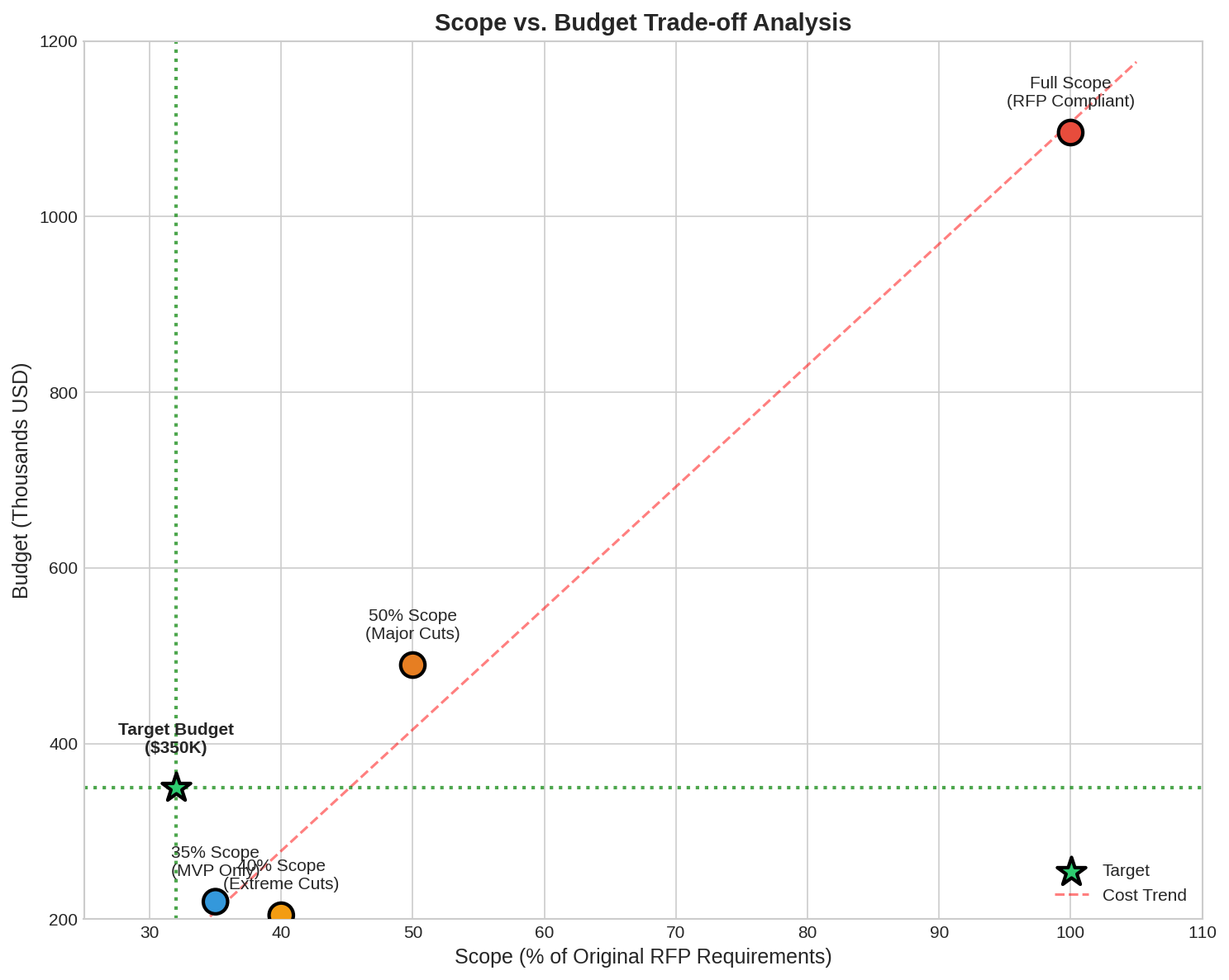 Scope Budget Tradeoff Chart